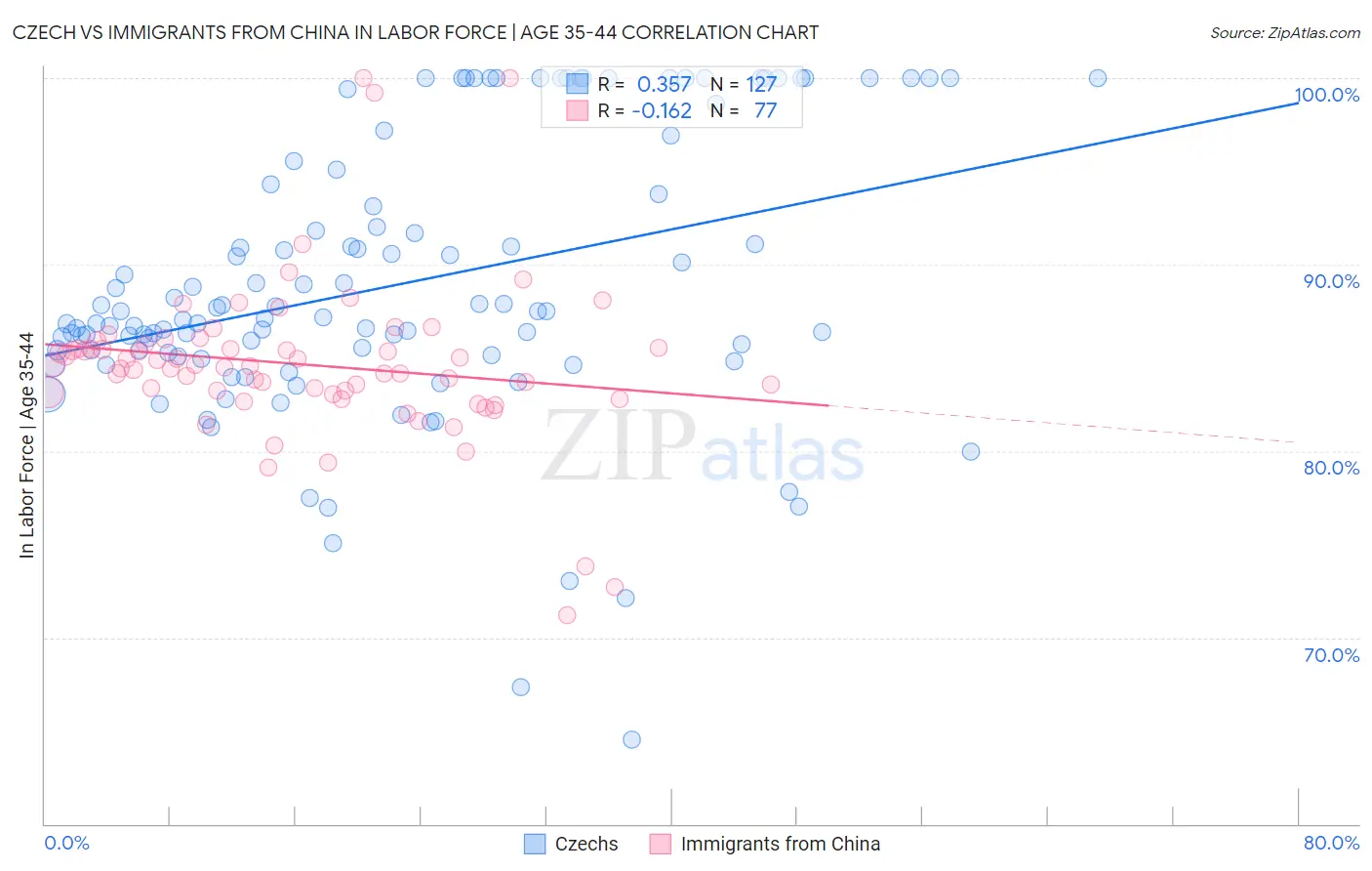 Czech vs Immigrants from China In Labor Force | Age 35-44
