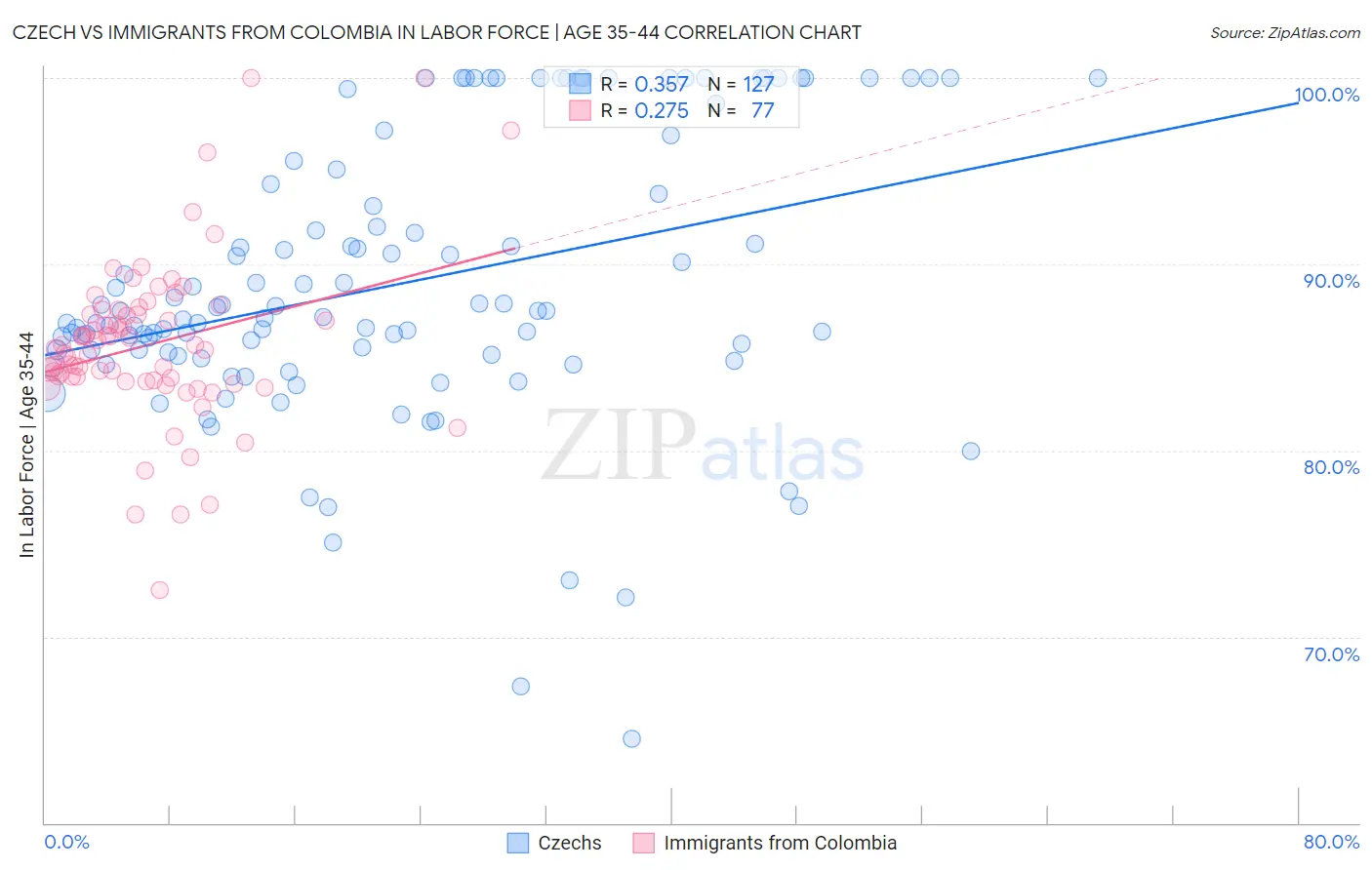 Czech vs Immigrants from Colombia In Labor Force | Age 35-44