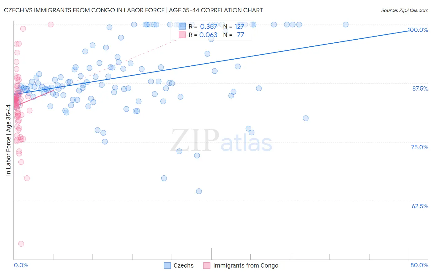 Czech vs Immigrants from Congo In Labor Force | Age 35-44