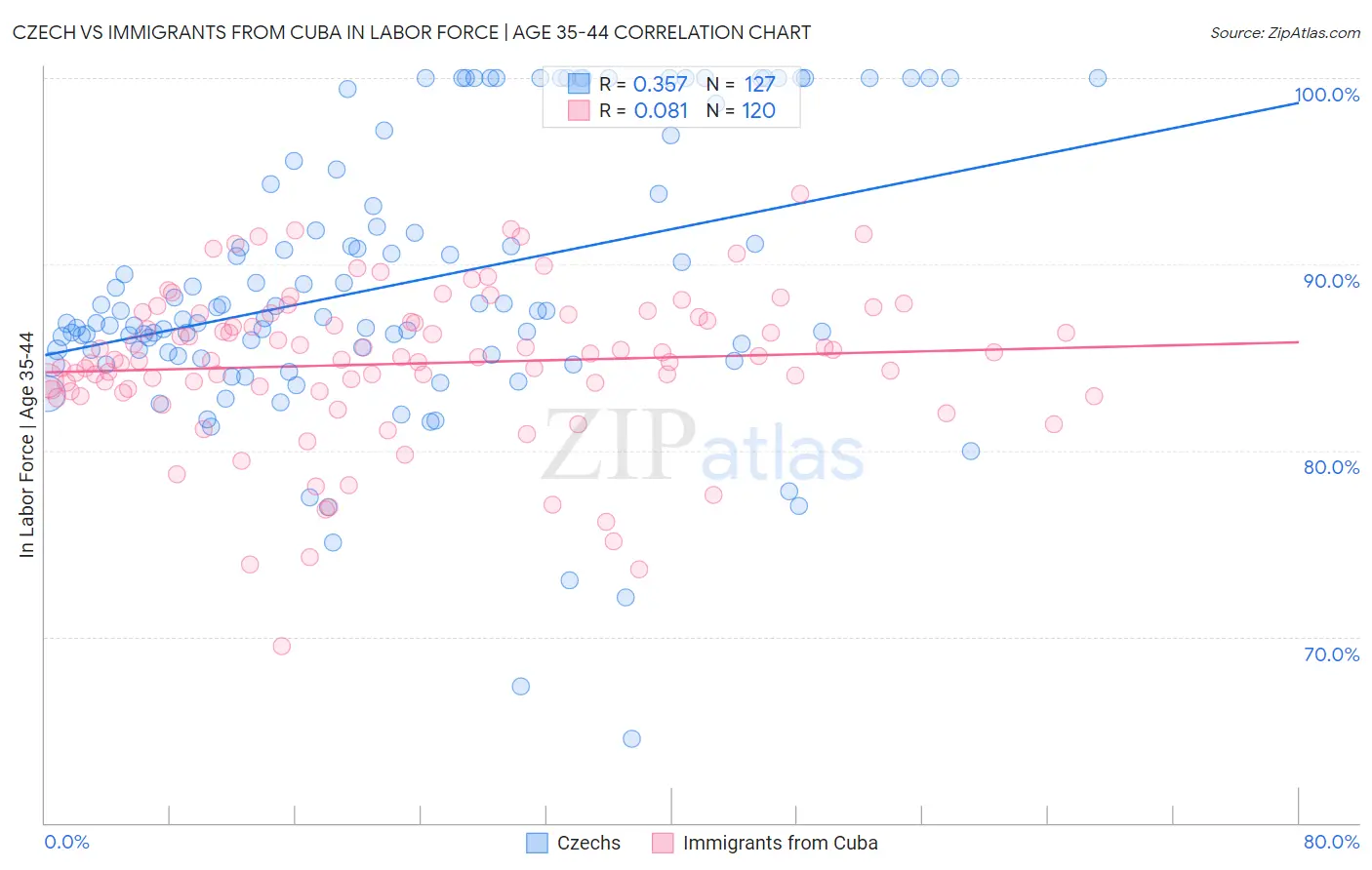 Czech vs Immigrants from Cuba In Labor Force | Age 35-44