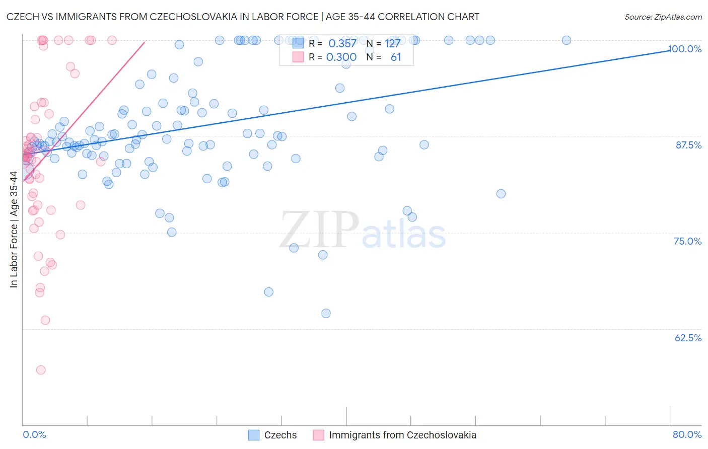 Czech vs Immigrants from Czechoslovakia In Labor Force | Age 35-44