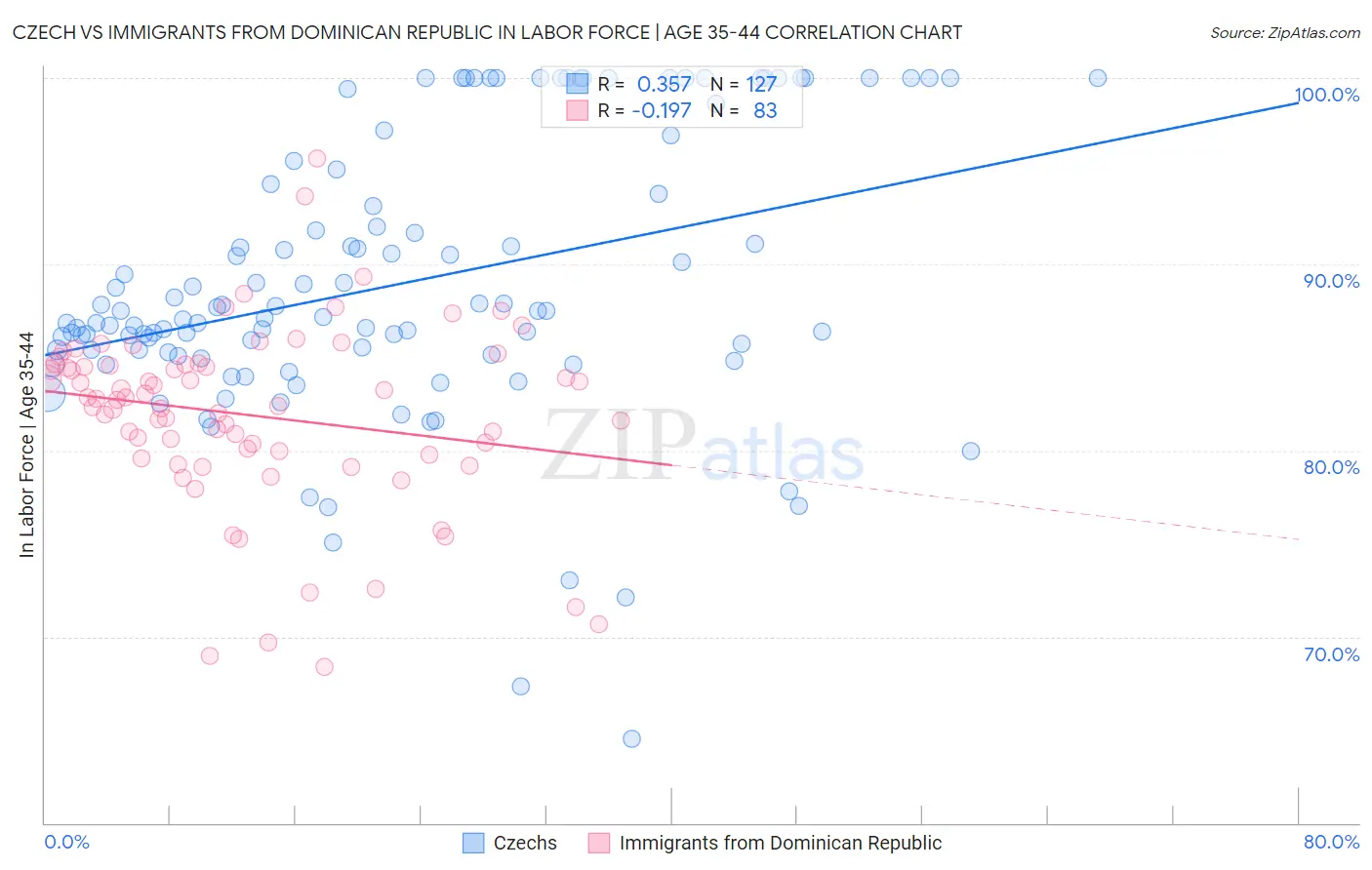 Czech vs Immigrants from Dominican Republic In Labor Force | Age 35-44