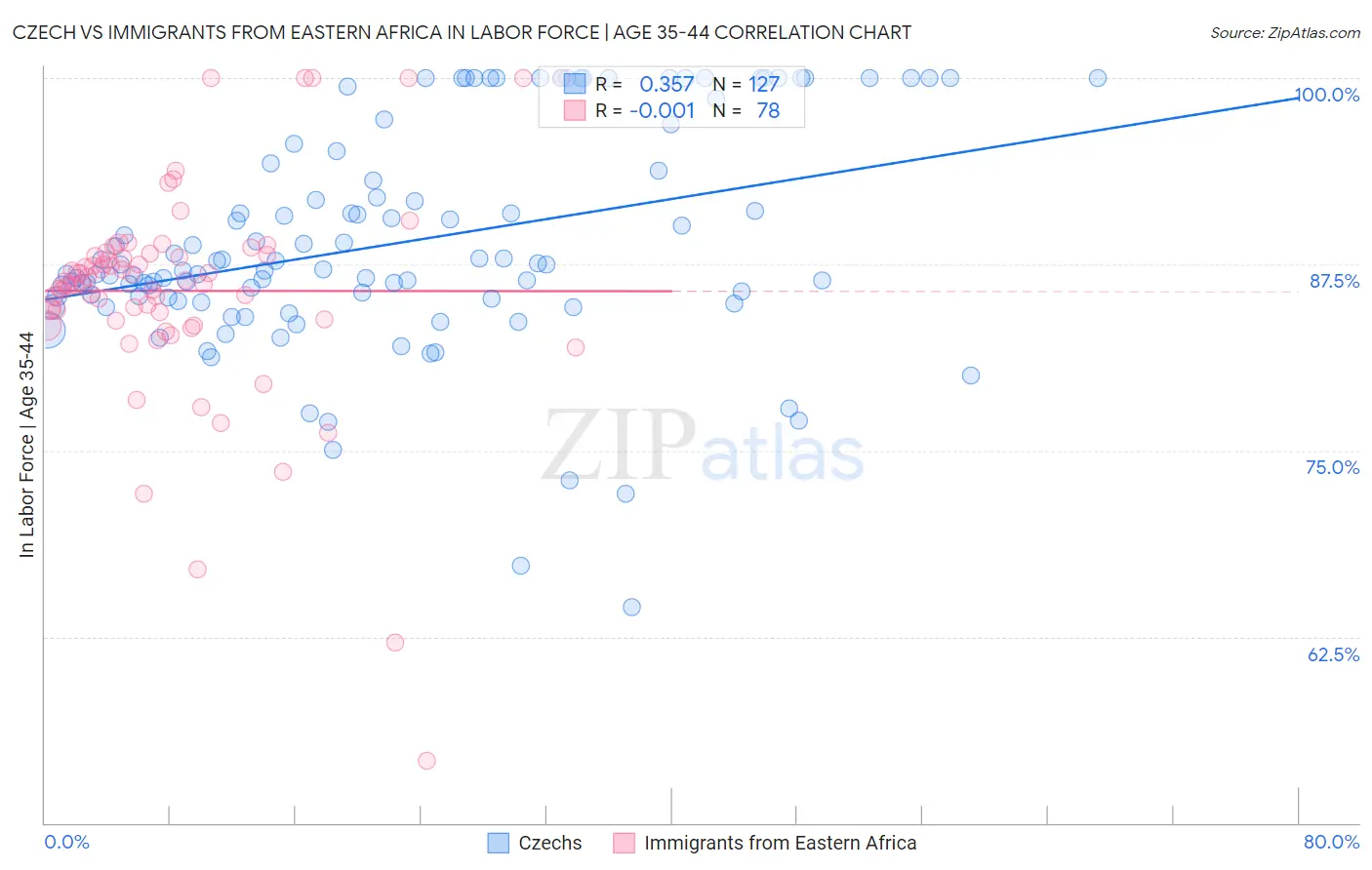 Czech vs Immigrants from Eastern Africa In Labor Force | Age 35-44