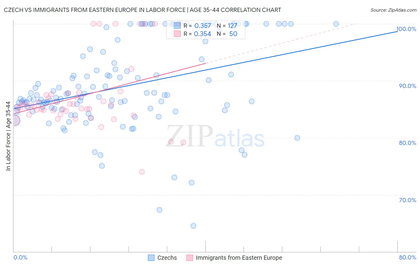 Czech vs Immigrants from Eastern Europe In Labor Force | Age 35-44