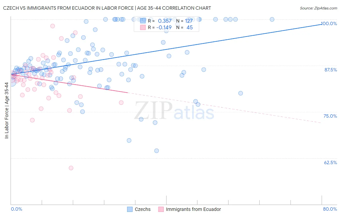 Czech vs Immigrants from Ecuador In Labor Force | Age 35-44