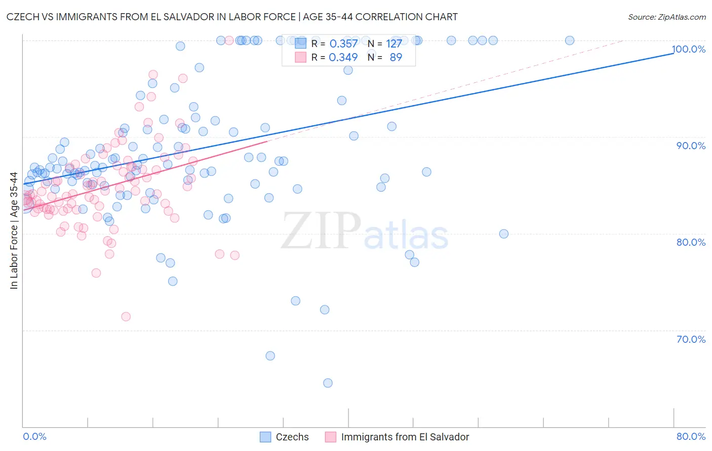 Czech vs Immigrants from El Salvador In Labor Force | Age 35-44
