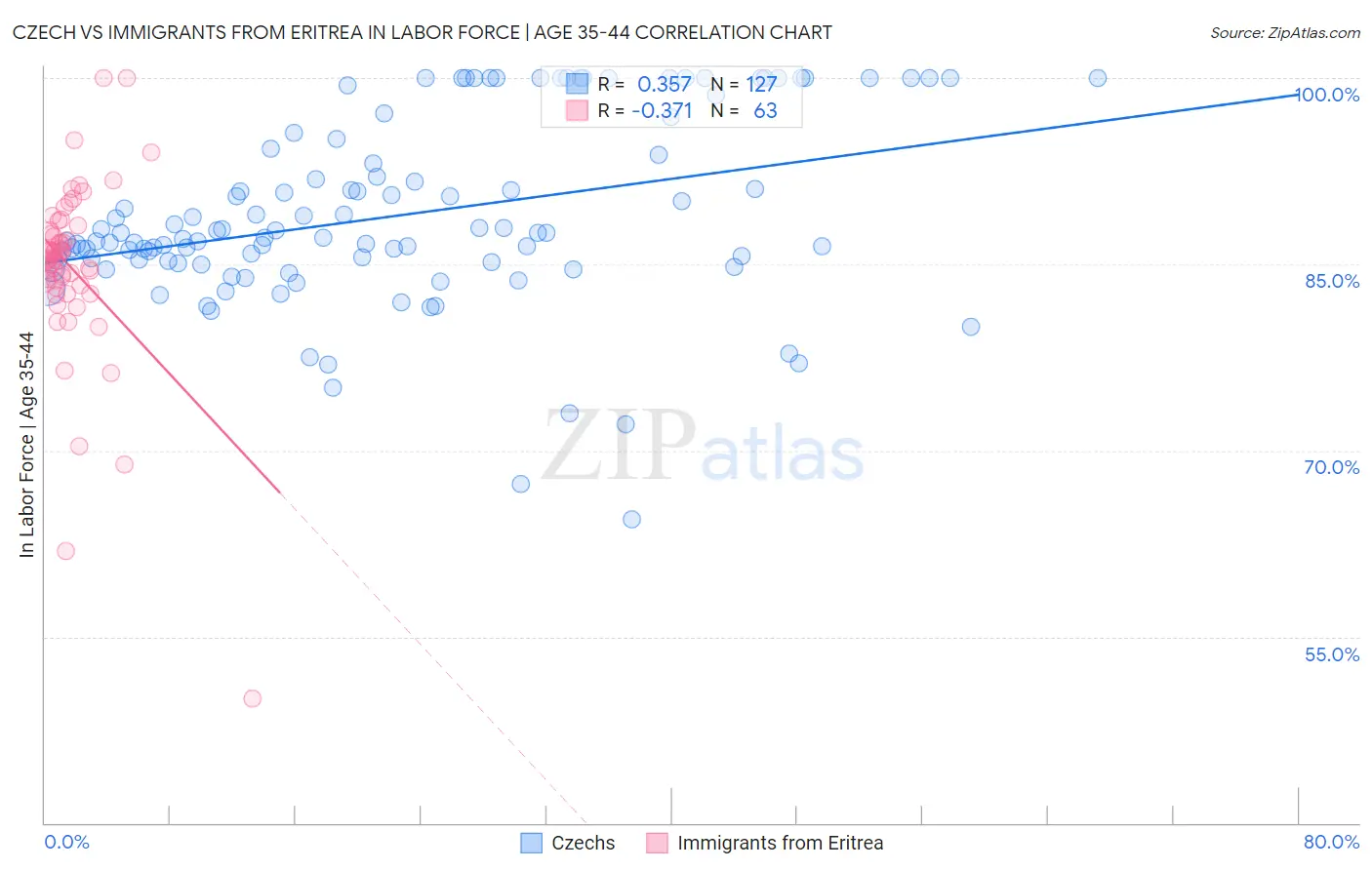 Czech vs Immigrants from Eritrea In Labor Force | Age 35-44