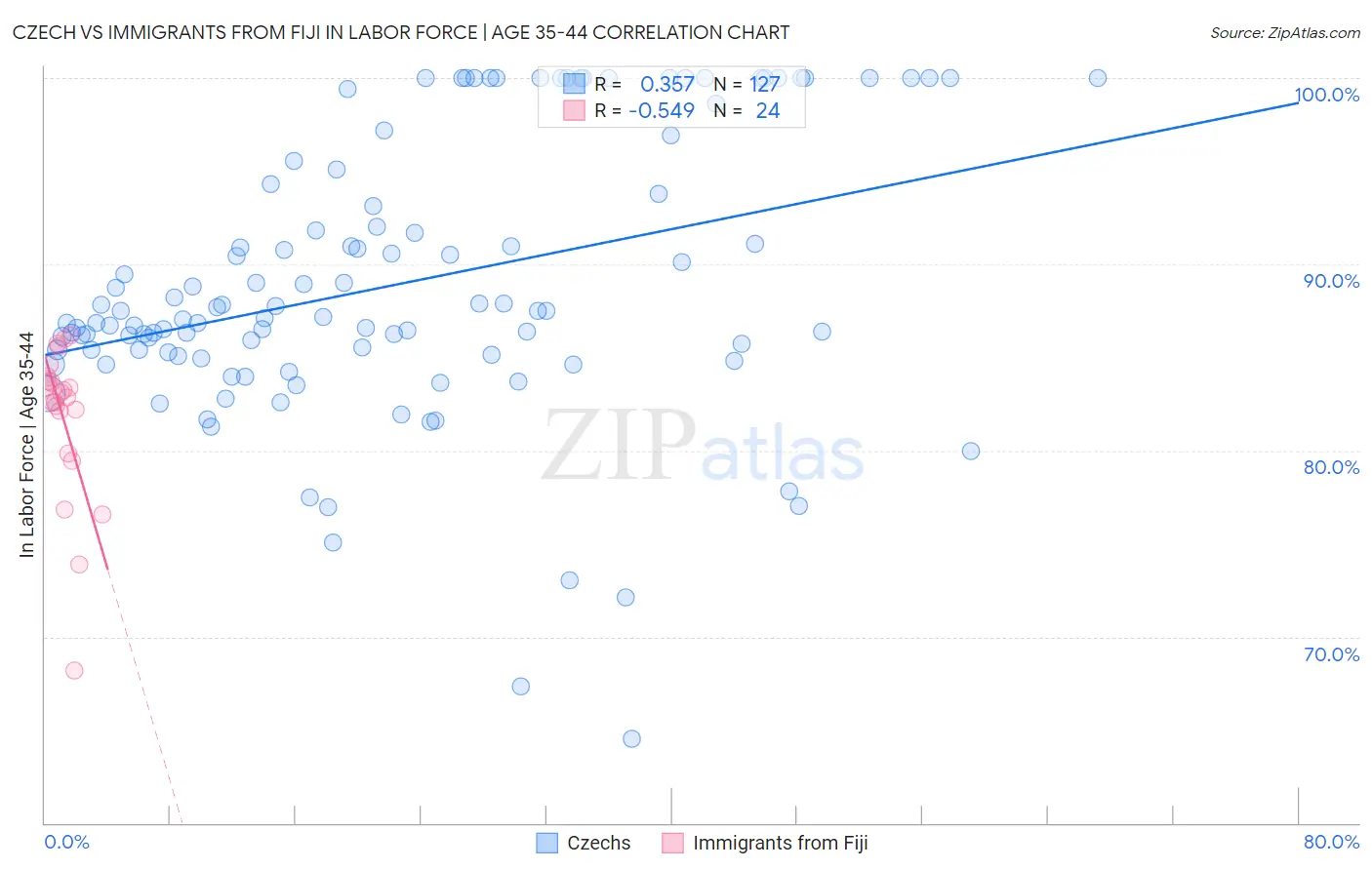 Czech vs Immigrants from Fiji In Labor Force | Age 35-44