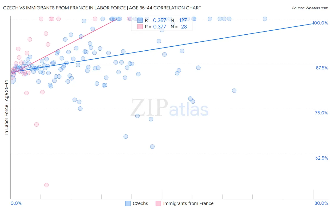 Czech vs Immigrants from France In Labor Force | Age 35-44