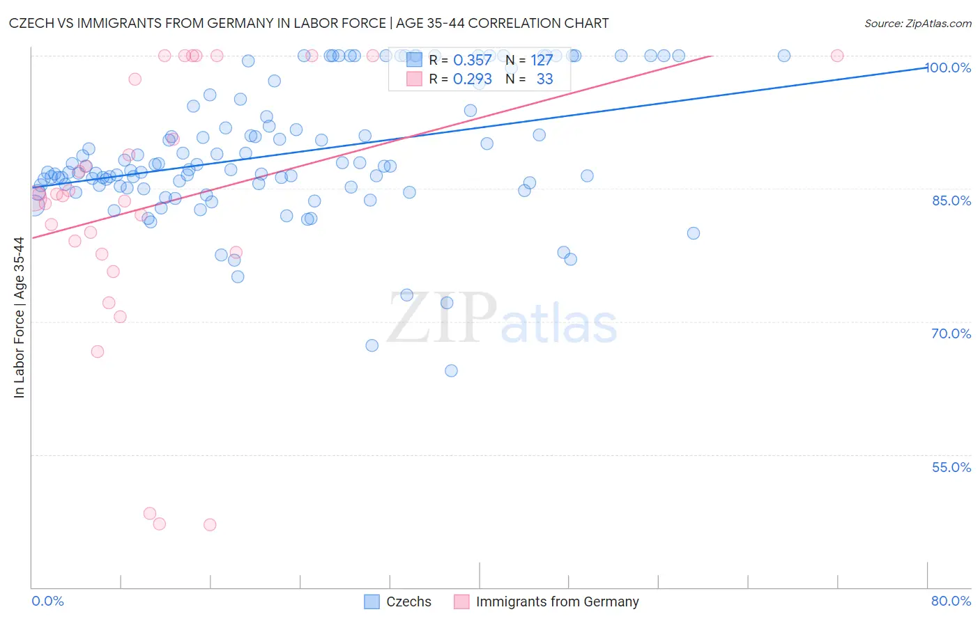 Czech vs Immigrants from Germany In Labor Force | Age 35-44