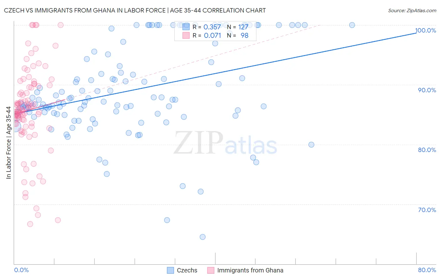 Czech vs Immigrants from Ghana In Labor Force | Age 35-44