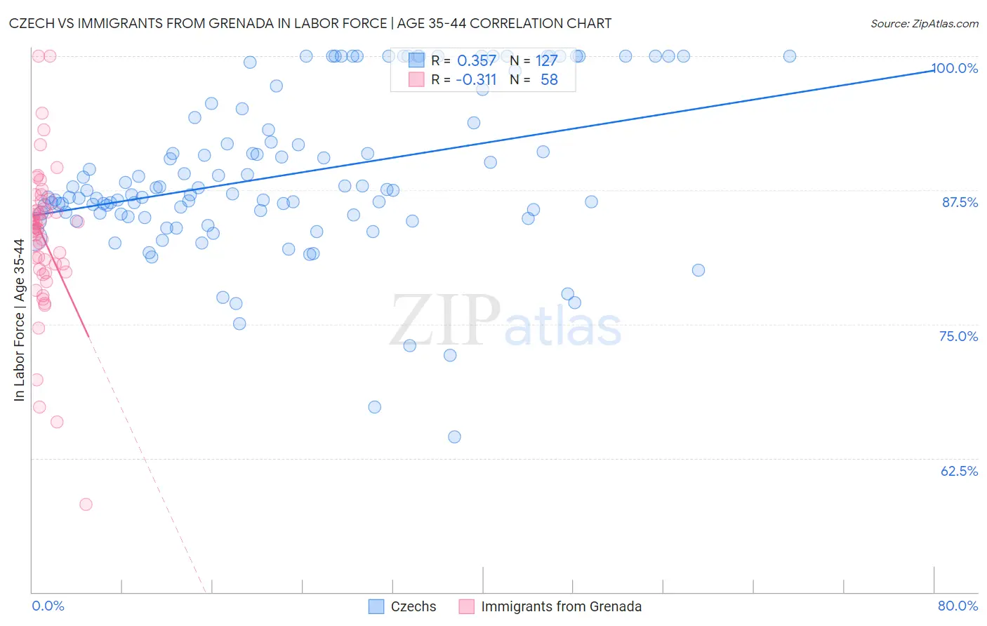 Czech vs Immigrants from Grenada In Labor Force | Age 35-44