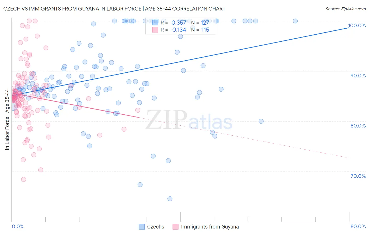 Czech vs Immigrants from Guyana In Labor Force | Age 35-44