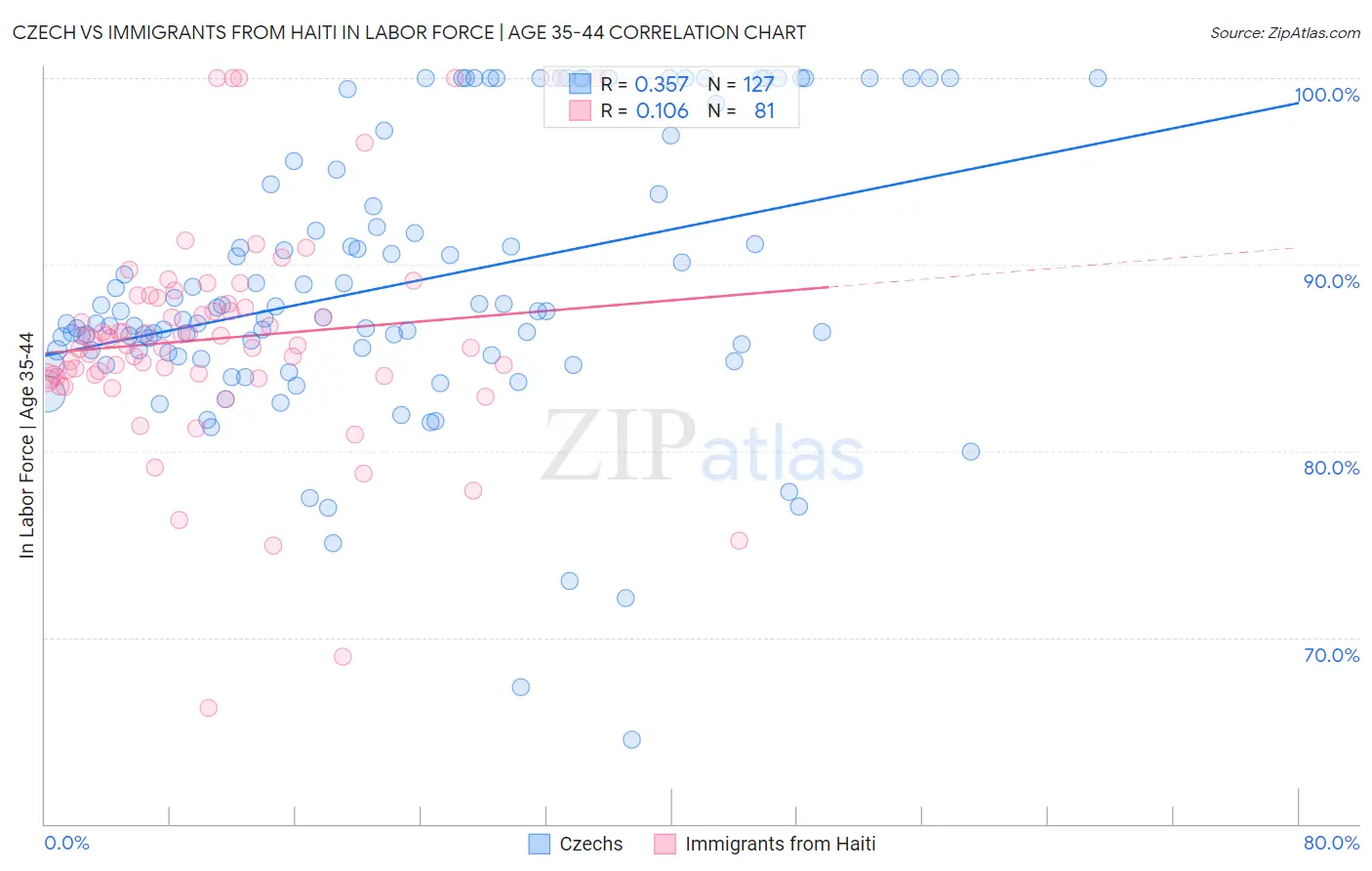Czech vs Immigrants from Haiti In Labor Force | Age 35-44