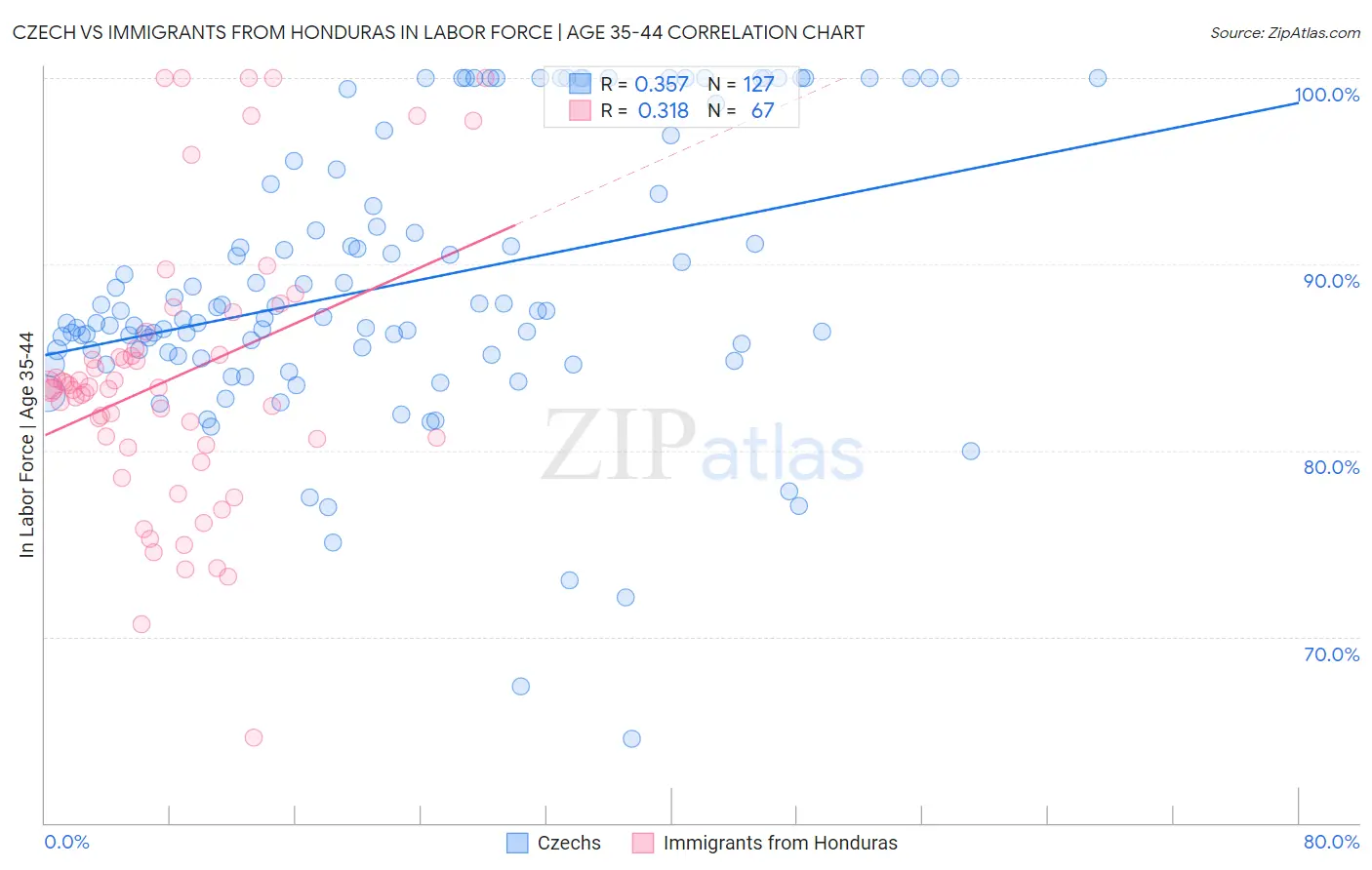 Czech vs Immigrants from Honduras In Labor Force | Age 35-44