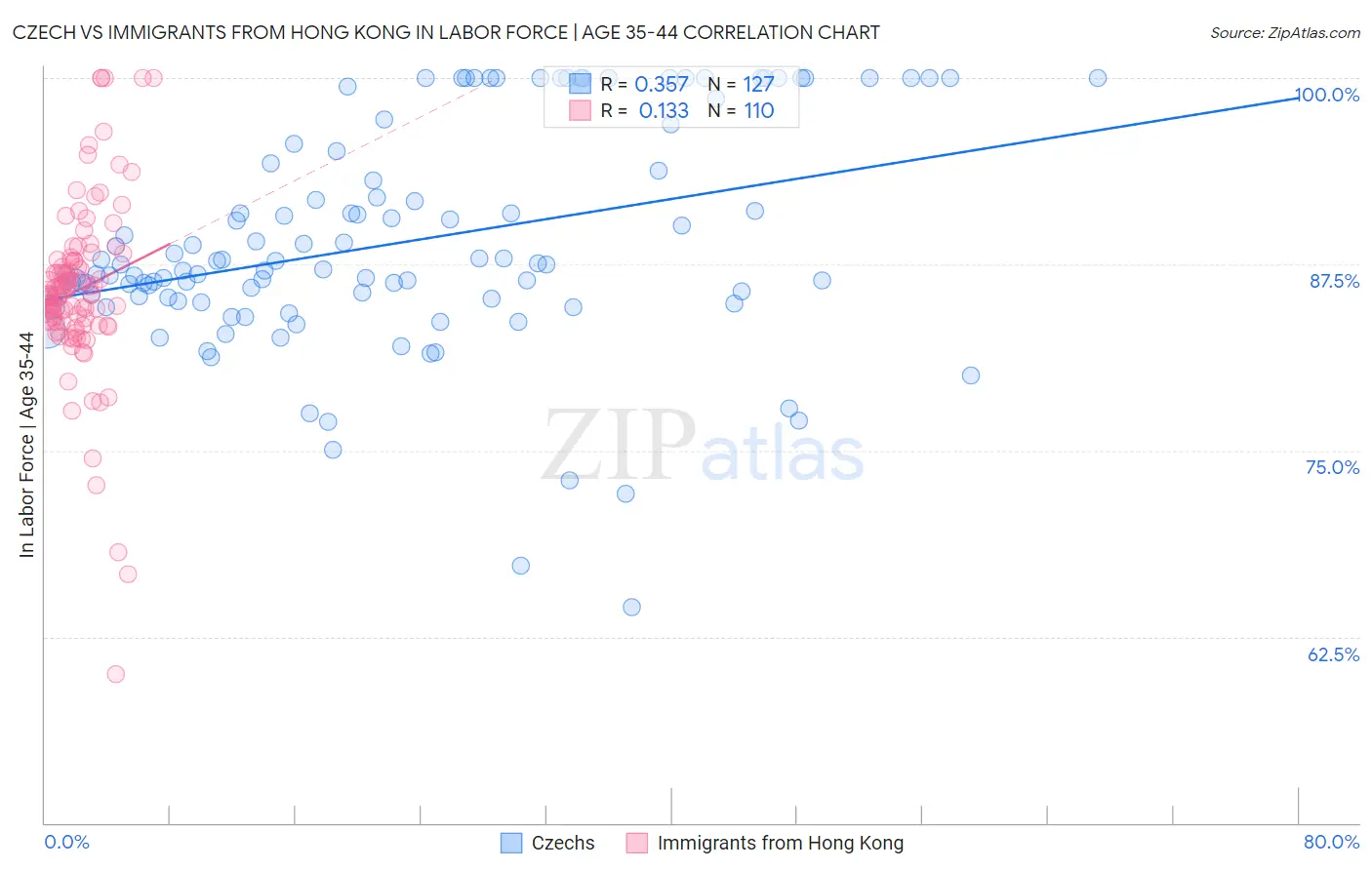 Czech vs Immigrants from Hong Kong In Labor Force | Age 35-44