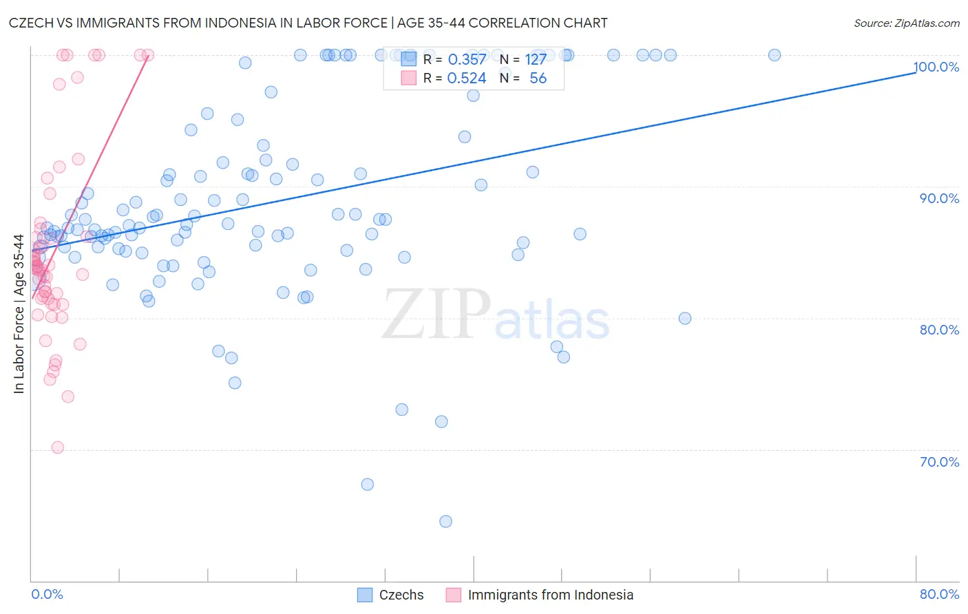 Czech vs Immigrants from Indonesia In Labor Force | Age 35-44