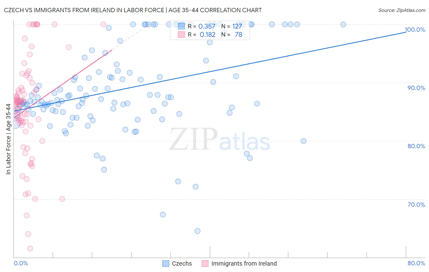 Czech vs Immigrants from Ireland In Labor Force | Age 35-44