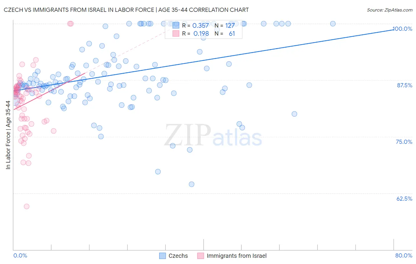 Czech vs Immigrants from Israel In Labor Force | Age 35-44