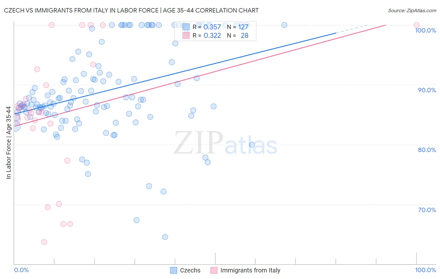 Czech vs Immigrants from Italy In Labor Force | Age 35-44