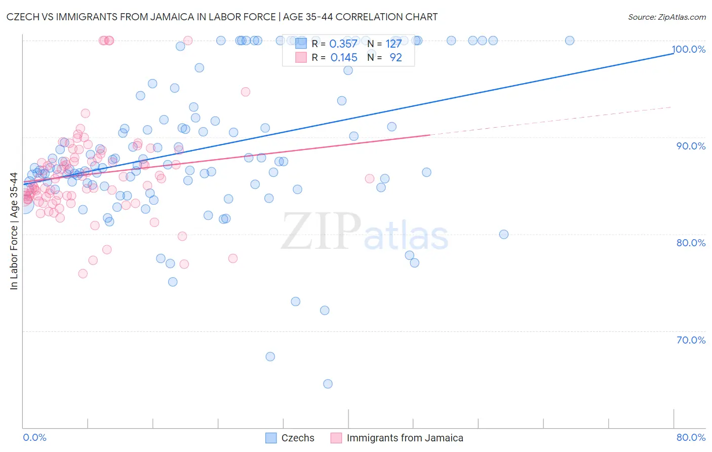 Czech vs Immigrants from Jamaica In Labor Force | Age 35-44