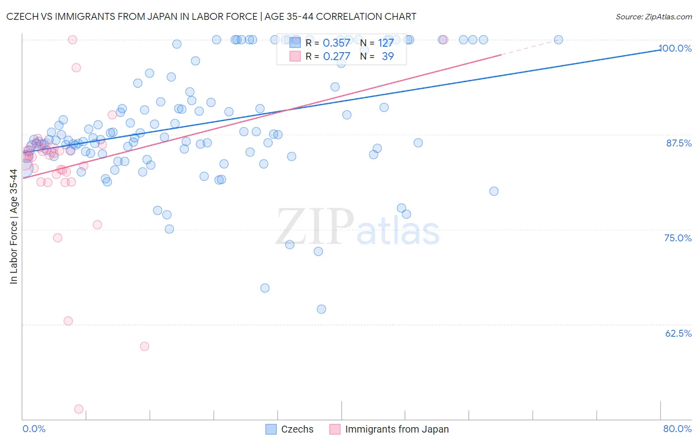 Czech vs Immigrants from Japan In Labor Force | Age 35-44