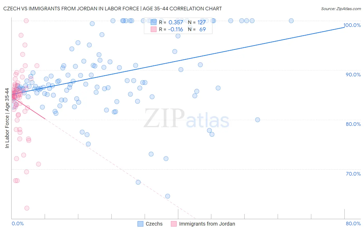 Czech vs Immigrants from Jordan In Labor Force | Age 35-44
