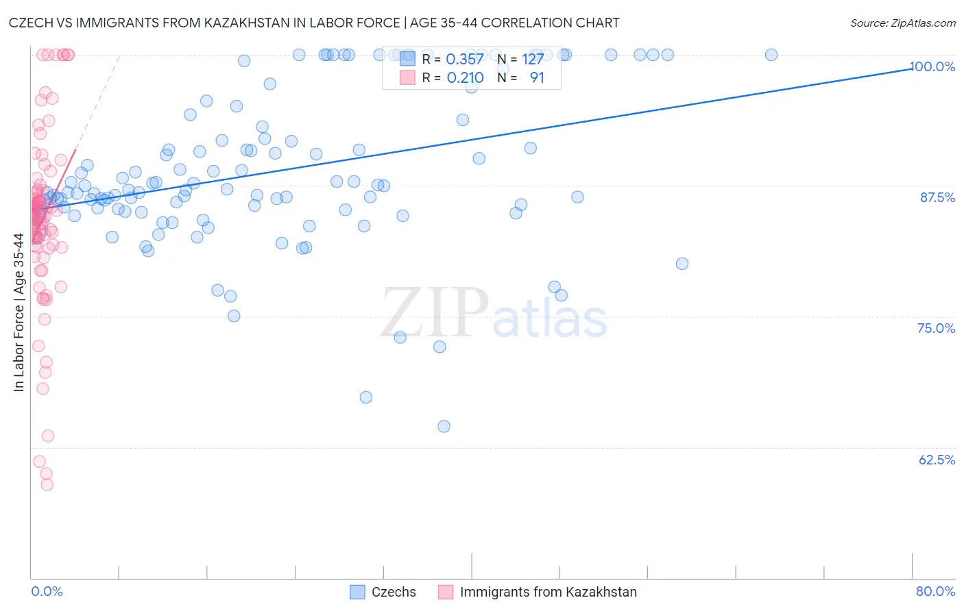 Czech vs Immigrants from Kazakhstan In Labor Force | Age 35-44