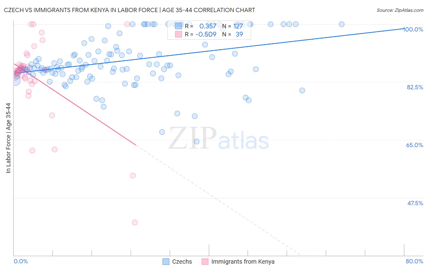 Czech vs Immigrants from Kenya In Labor Force | Age 35-44