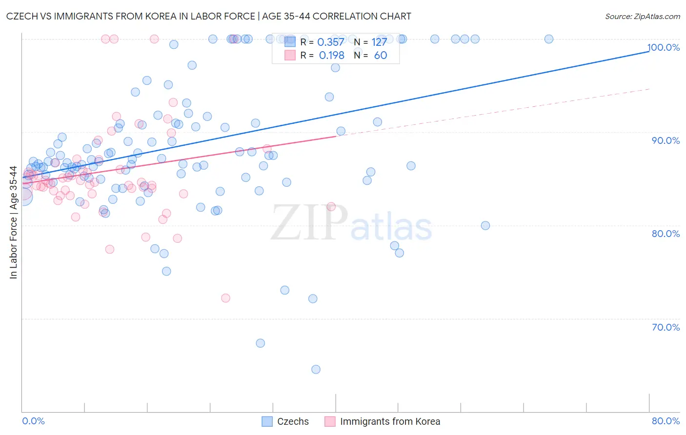 Czech vs Immigrants from Korea In Labor Force | Age 35-44