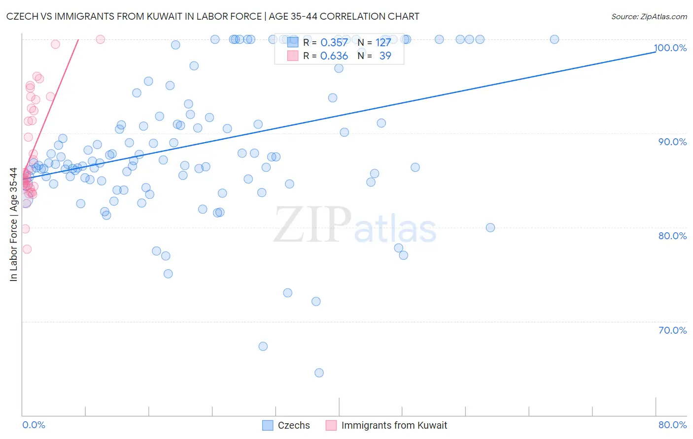 Czech vs Immigrants from Kuwait In Labor Force | Age 35-44