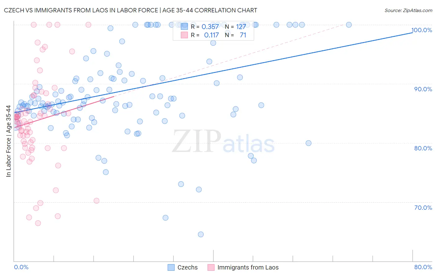 Czech vs Immigrants from Laos In Labor Force | Age 35-44