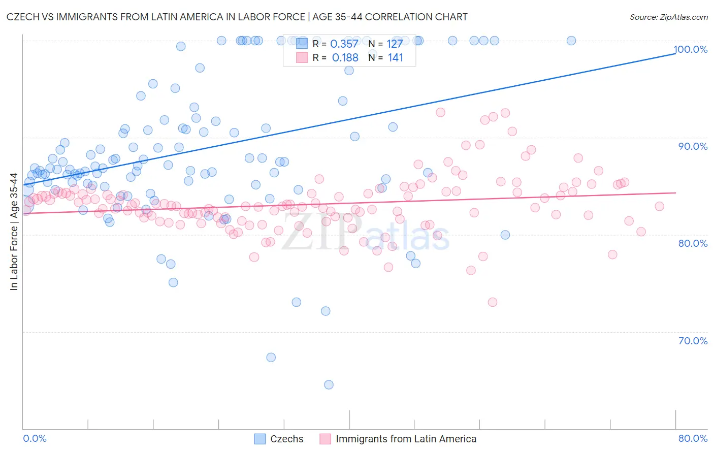Czech vs Immigrants from Latin America In Labor Force | Age 35-44