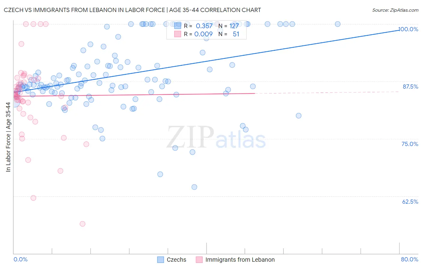 Czech vs Immigrants from Lebanon In Labor Force | Age 35-44