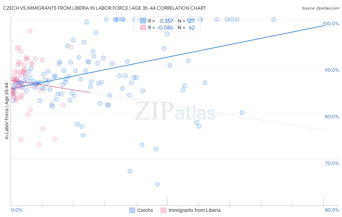 Czech vs Immigrants from Liberia In Labor Force | Age 35-44
