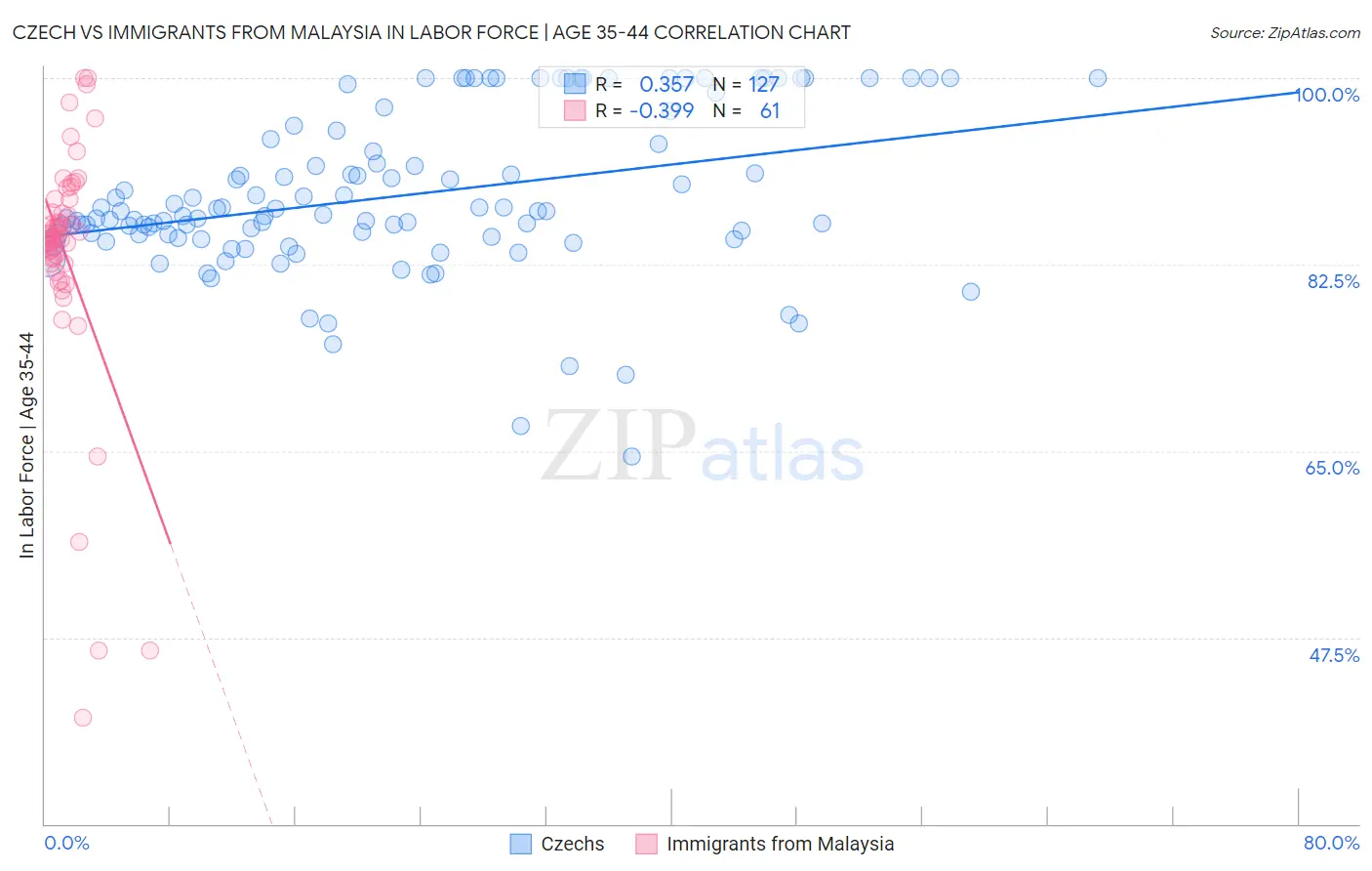 Czech vs Immigrants from Malaysia In Labor Force | Age 35-44