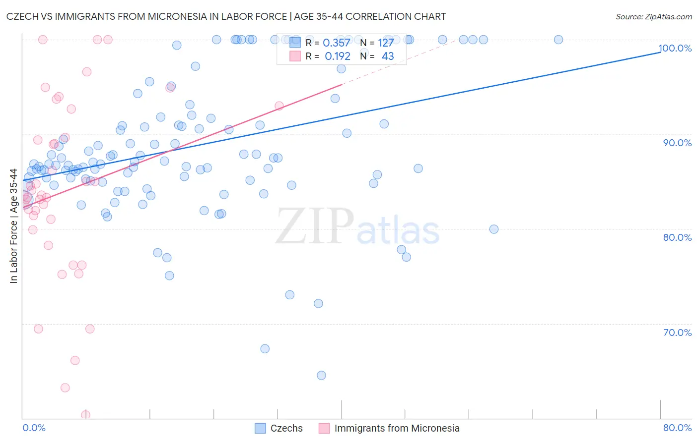 Czech vs Immigrants from Micronesia In Labor Force | Age 35-44