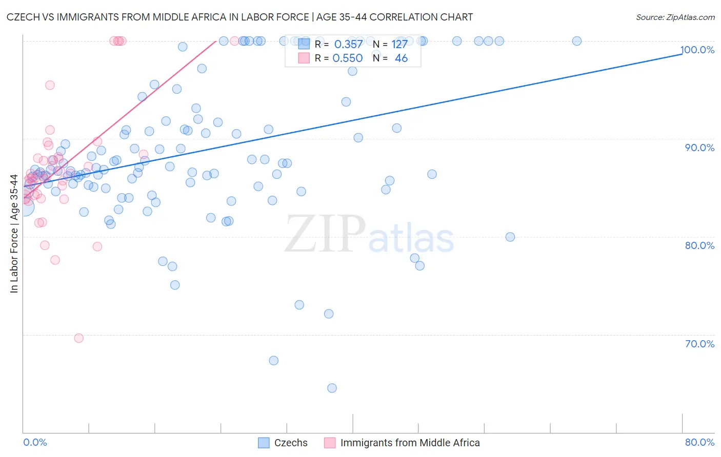 Czech vs Immigrants from Middle Africa In Labor Force | Age 35-44