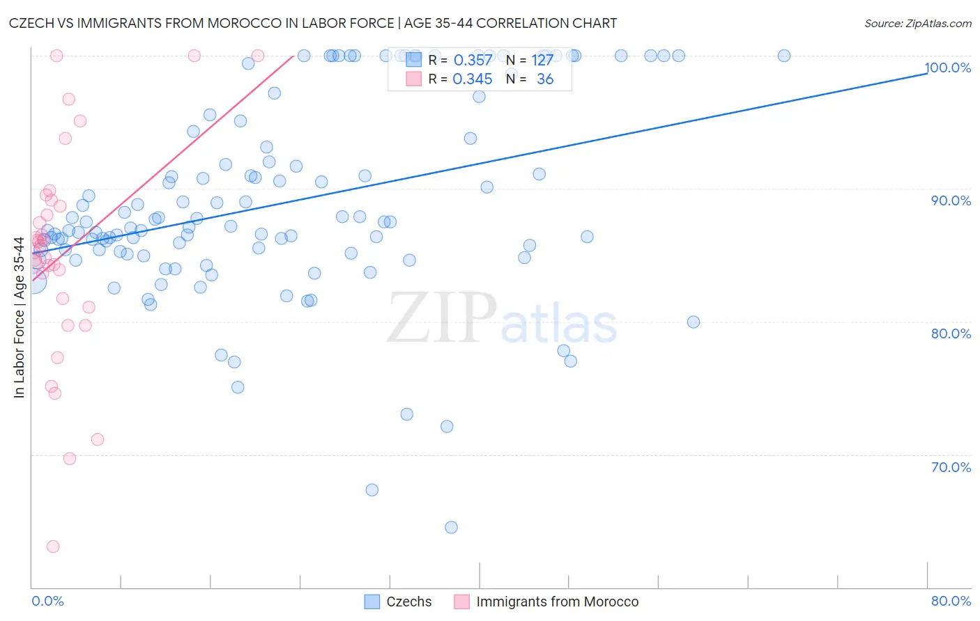 Czech vs Immigrants from Morocco In Labor Force | Age 35-44