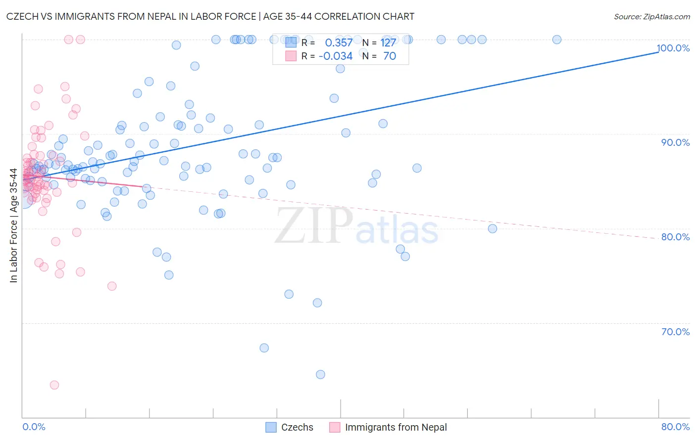 Czech vs Immigrants from Nepal In Labor Force | Age 35-44