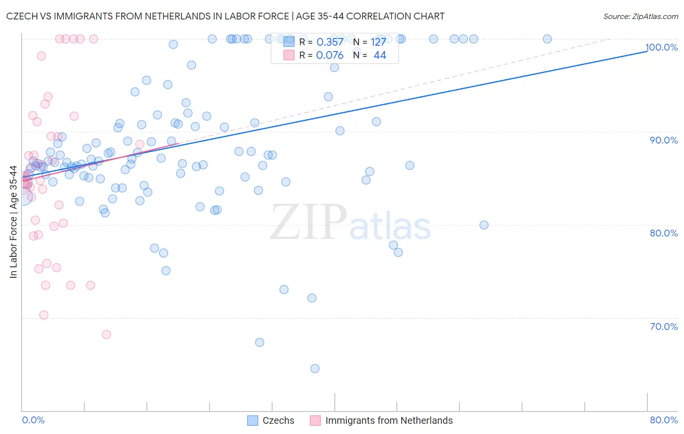 Czech vs Immigrants from Netherlands In Labor Force | Age 35-44