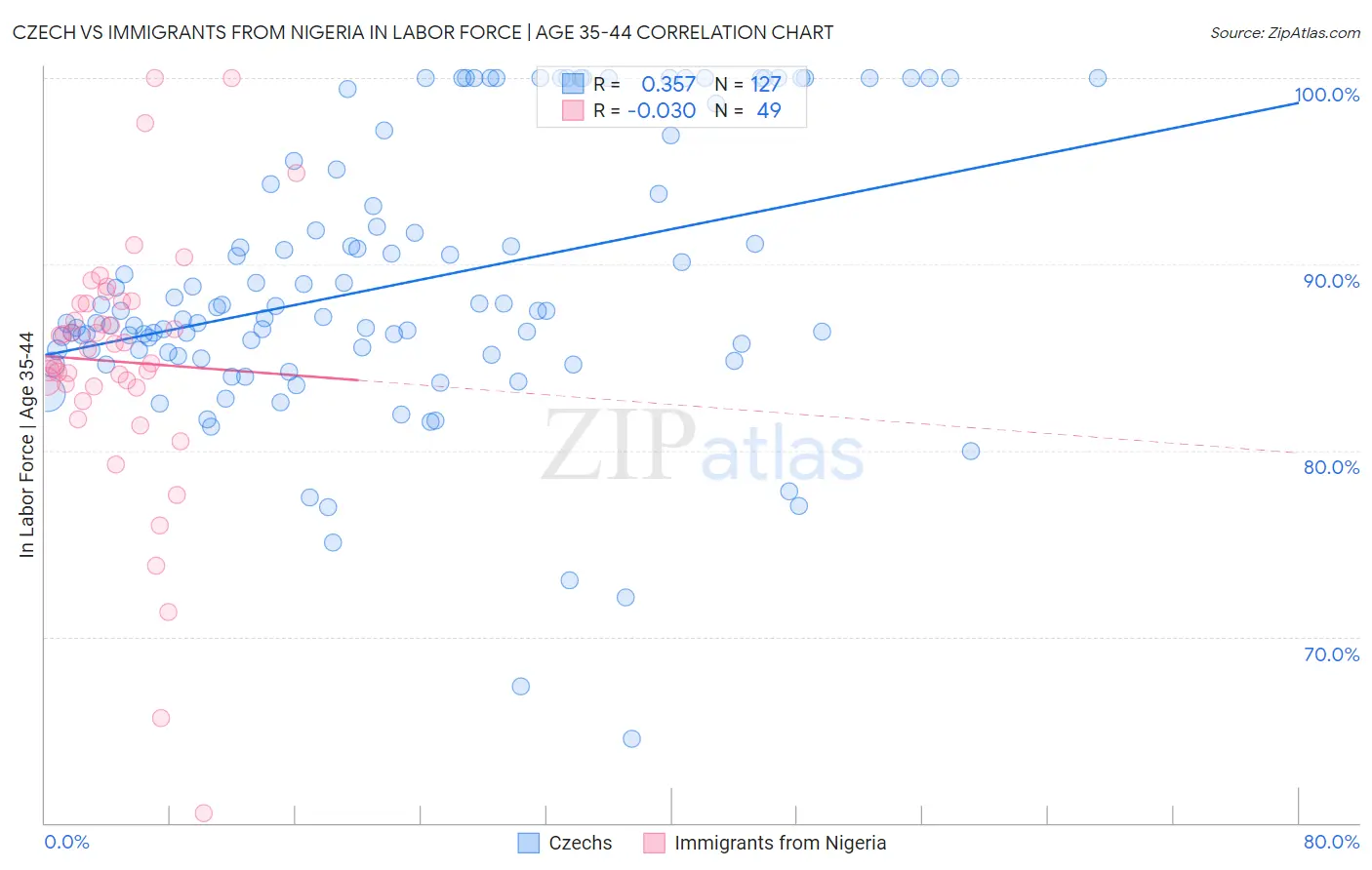 Czech vs Immigrants from Nigeria In Labor Force | Age 35-44