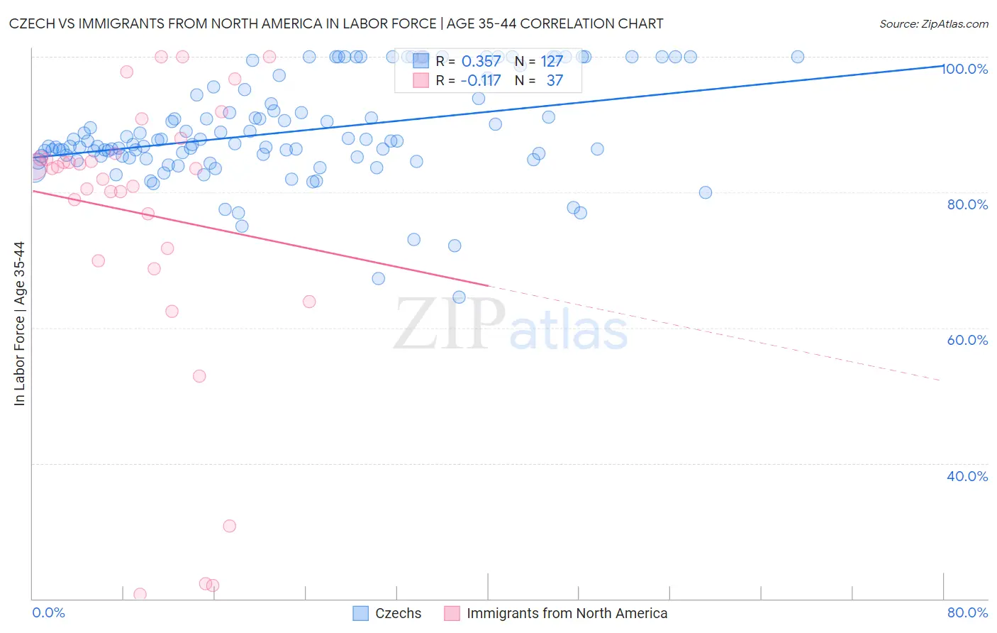 Czech vs Immigrants from North America In Labor Force | Age 35-44