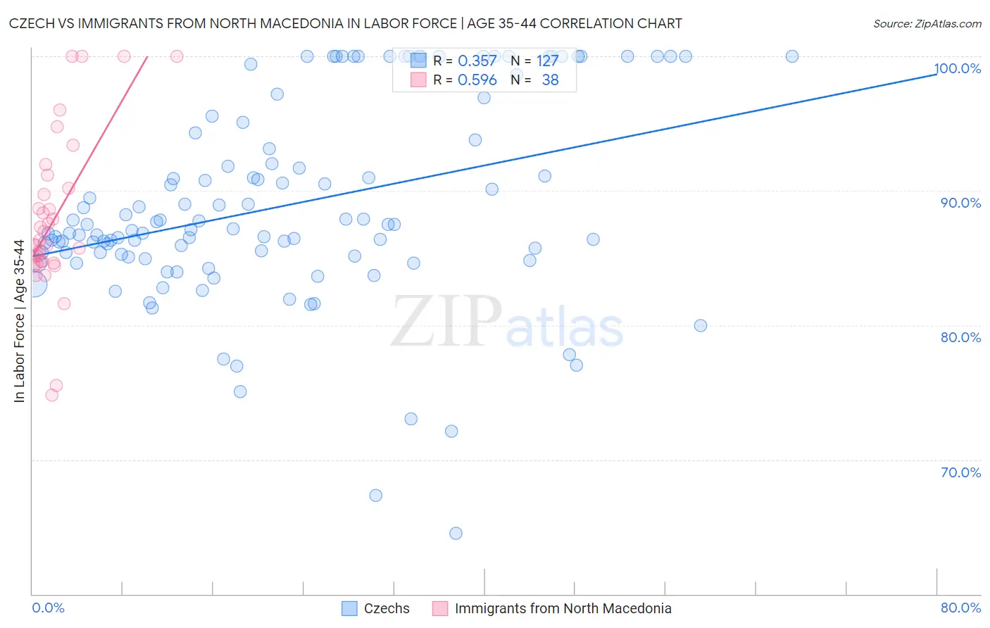 Czech vs Immigrants from North Macedonia In Labor Force | Age 35-44
