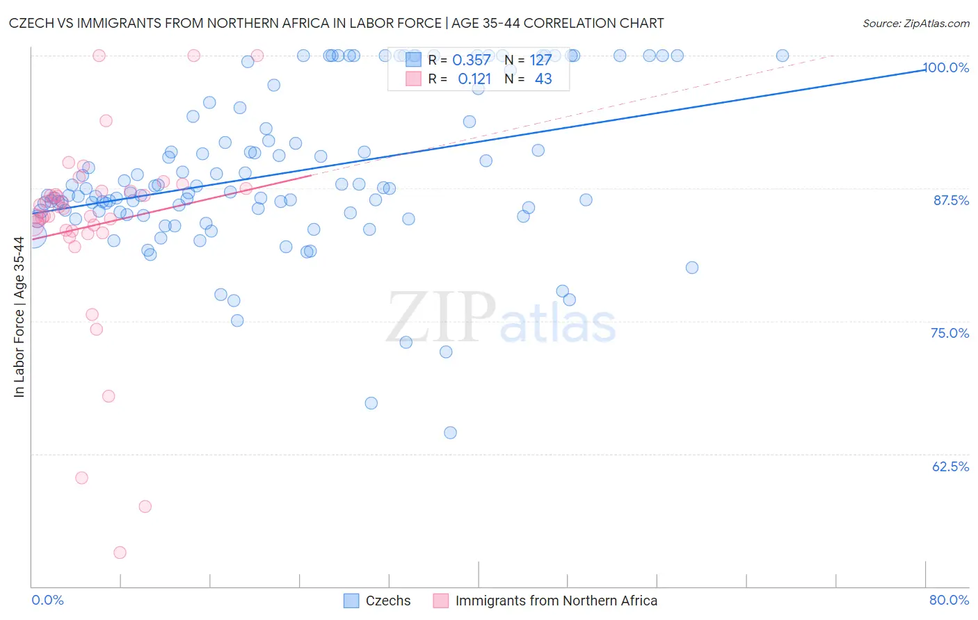 Czech vs Immigrants from Northern Africa In Labor Force | Age 35-44
