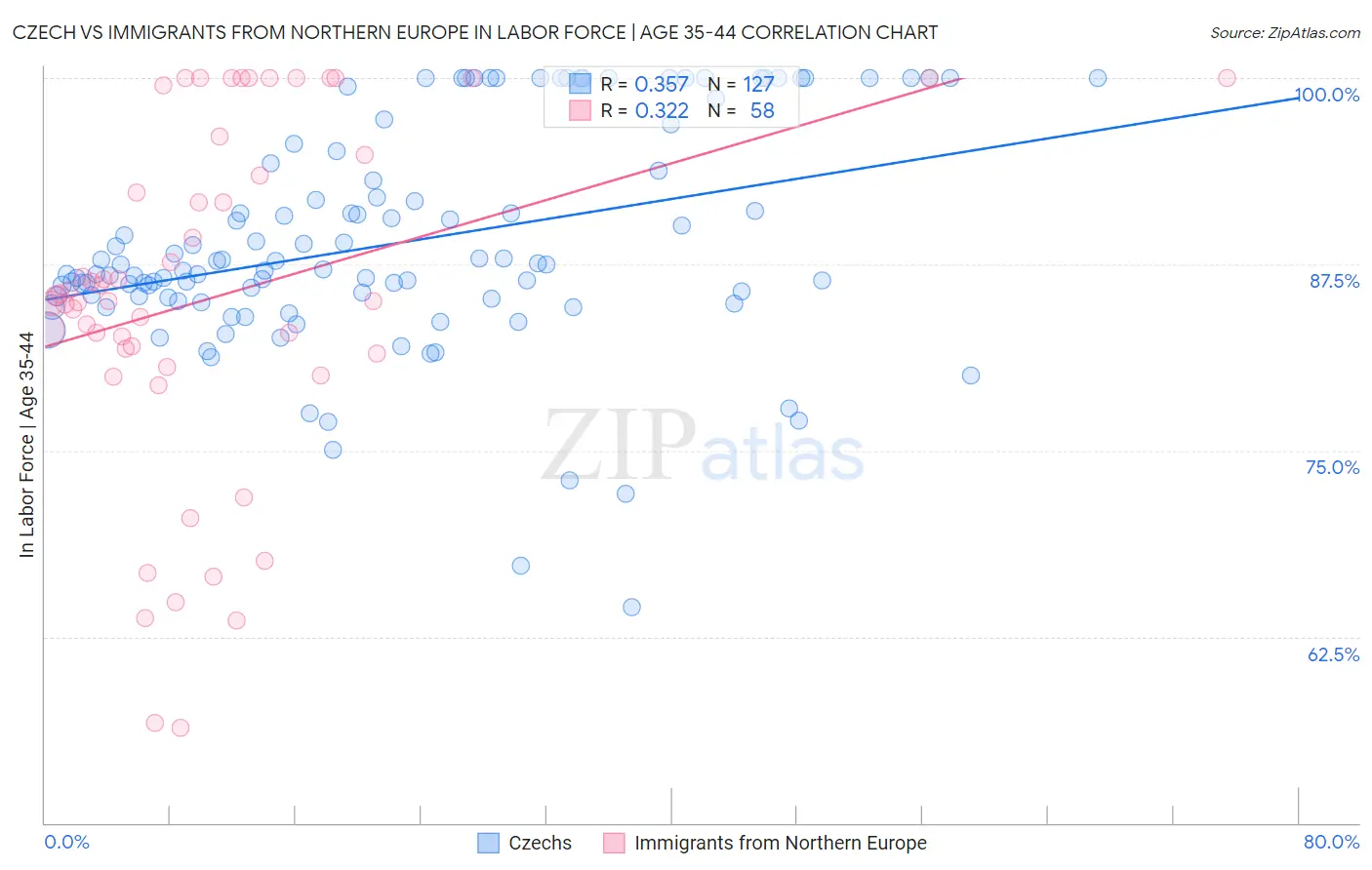 Czech vs Immigrants from Northern Europe In Labor Force | Age 35-44