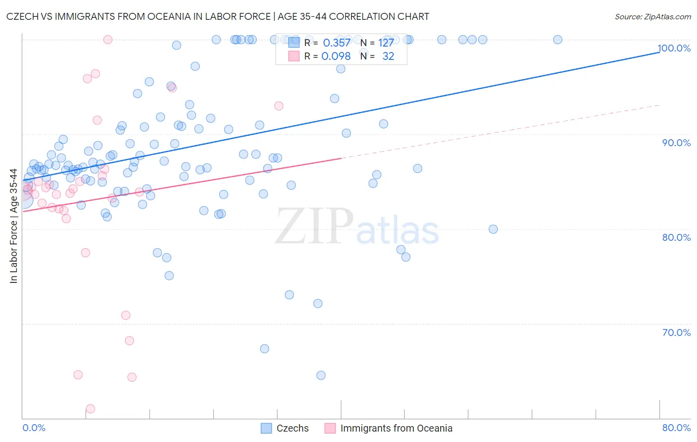 Czech vs Immigrants from Oceania In Labor Force | Age 35-44