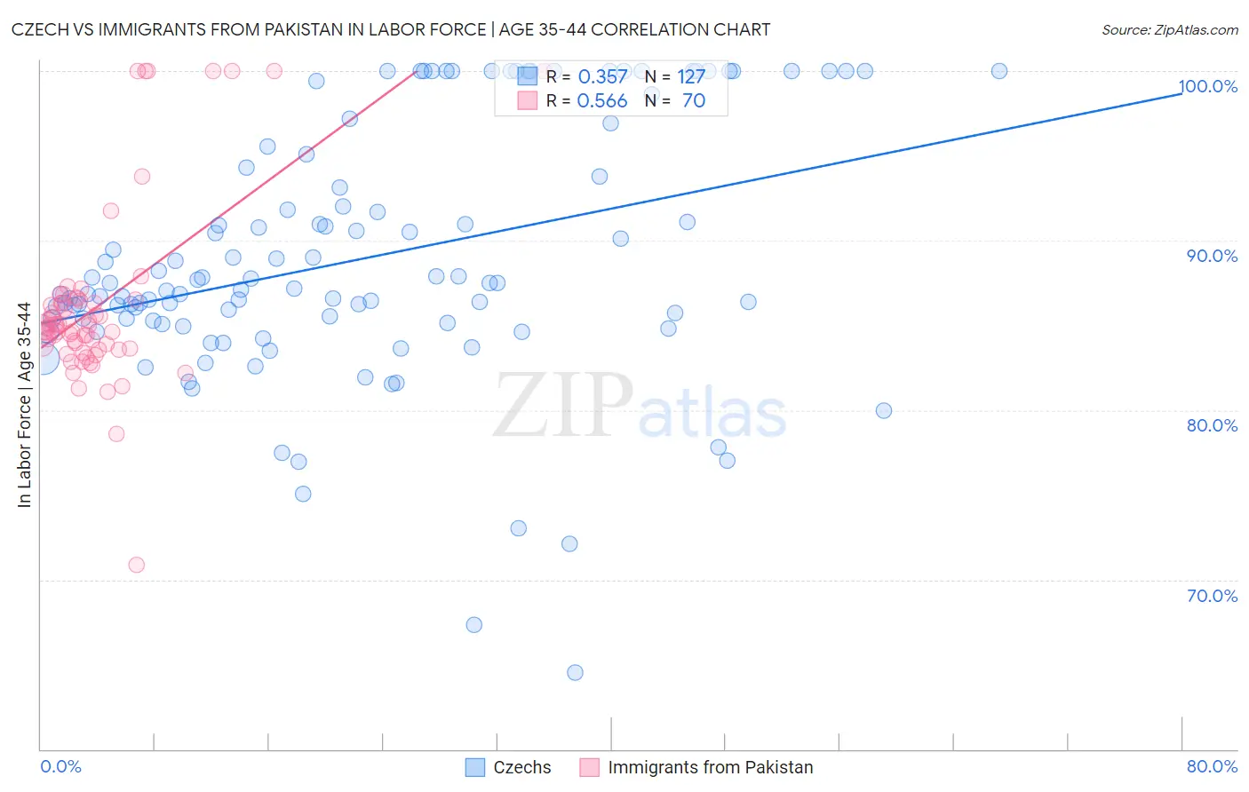 Czech vs Immigrants from Pakistan In Labor Force | Age 35-44