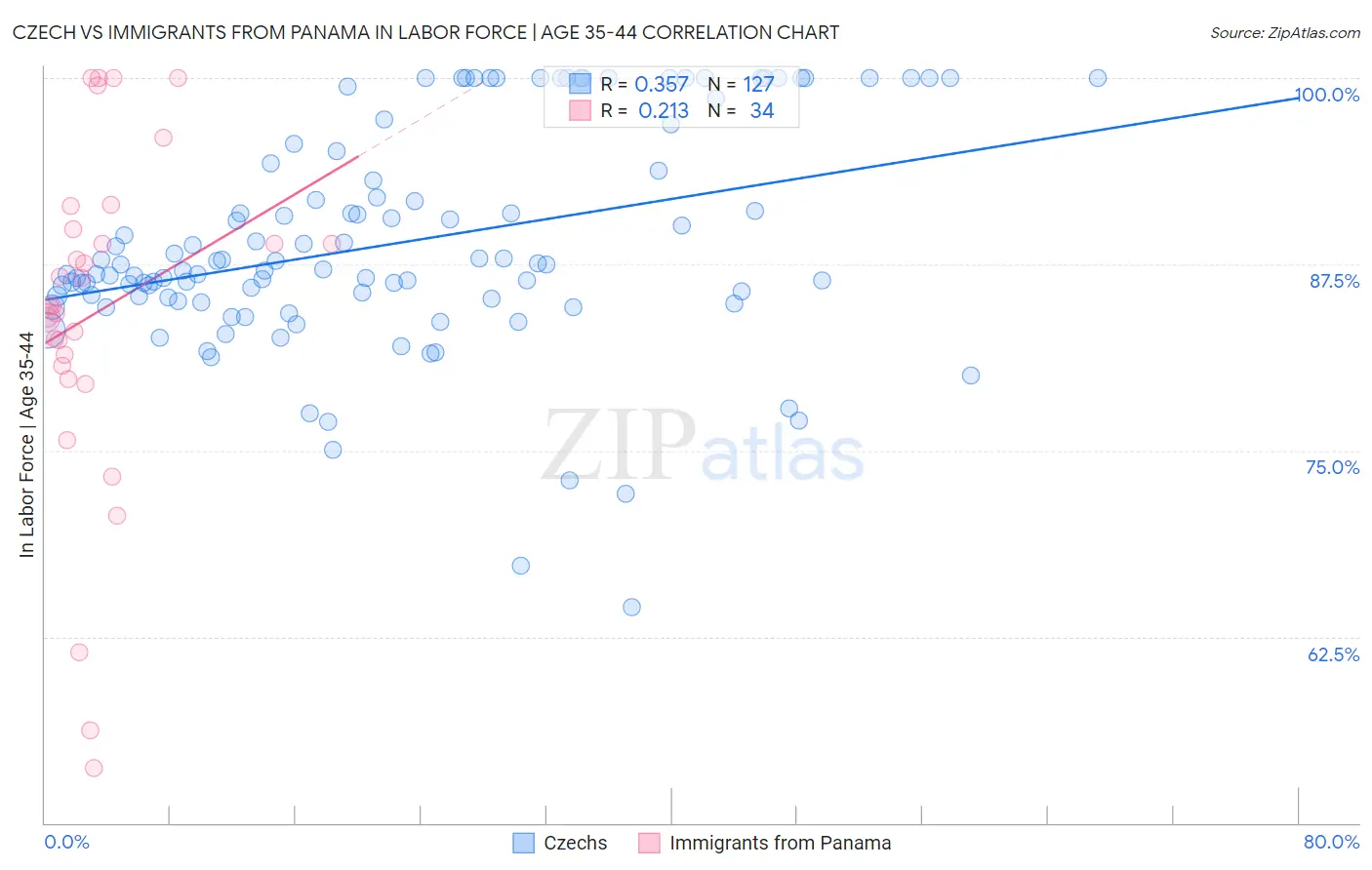 Czech vs Immigrants from Panama In Labor Force | Age 35-44