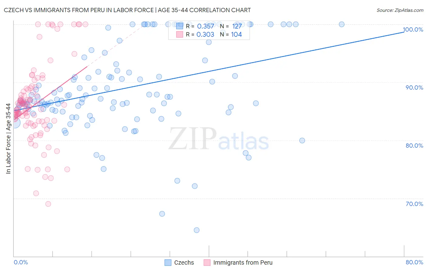 Czech vs Immigrants from Peru In Labor Force | Age 35-44